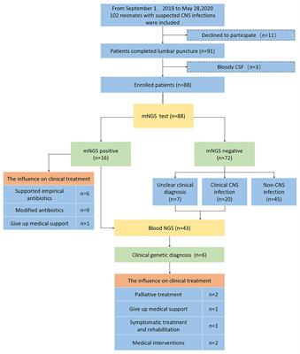 Combining Metagenomic Sequencing With Whole Exome Sequencing to Optimize Clinical Strategies in Neonates With a Suspected Central Nervous System Infection